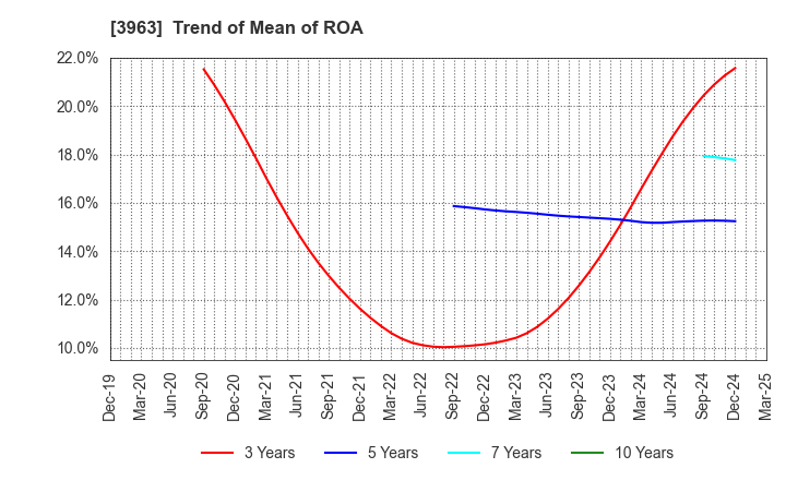 3963 Synchro Food Co.,Ltd.: Trend of Mean of ROA