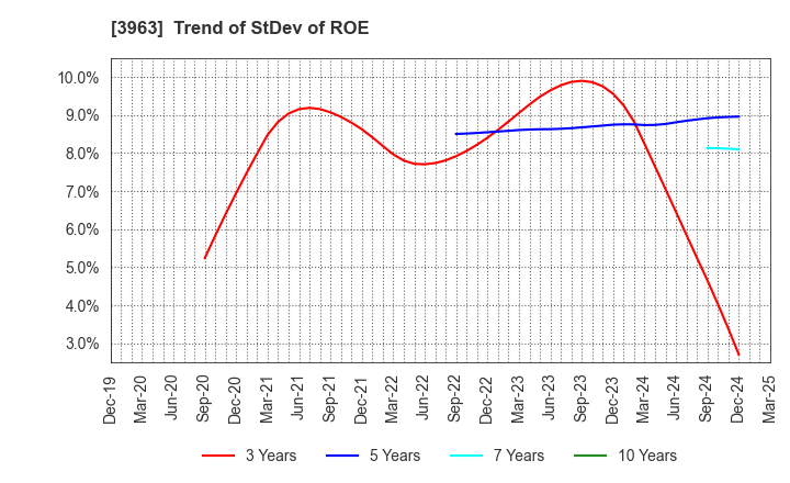 3963 Synchro Food Co.,Ltd.: Trend of StDev of ROE