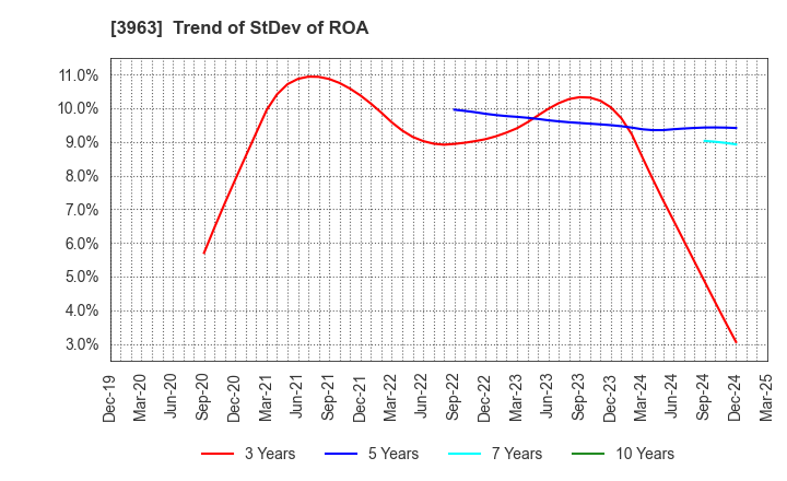 3963 Synchro Food Co.,Ltd.: Trend of StDev of ROA