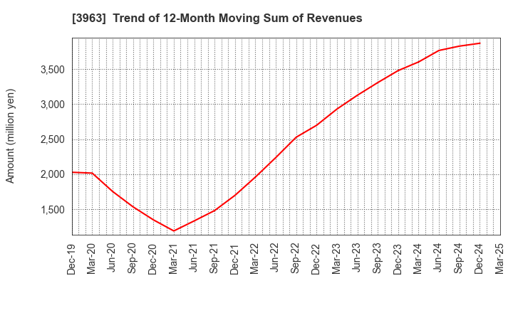 3963 Synchro Food Co.,Ltd.: Trend of 12-Month Moving Sum of Revenues