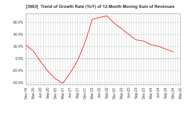 3963 Synchro Food Co.,Ltd.: Trend of Growth Rate (YoY) of 12-Month Moving Sum of Revenues