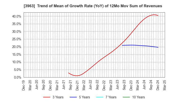 3963 Synchro Food Co.,Ltd.: Trend of Mean of Growth Rate (YoY) of 12Mo Mov Sum of Revenues