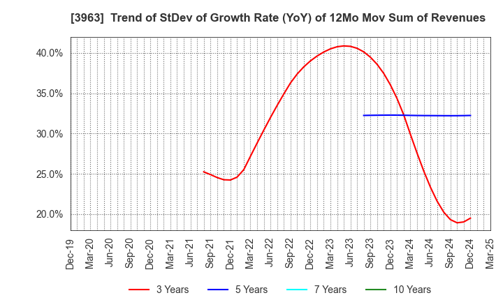 3963 Synchro Food Co.,Ltd.: Trend of StDev of Growth Rate (YoY) of 12Mo Mov Sum of Revenues