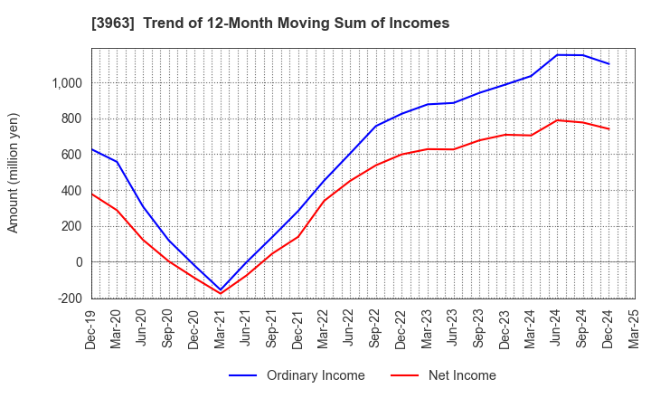 3963 Synchro Food Co.,Ltd.: Trend of 12-Month Moving Sum of Incomes