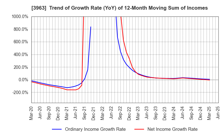 3963 Synchro Food Co.,Ltd.: Trend of Growth Rate (YoY) of 12-Month Moving Sum of Incomes