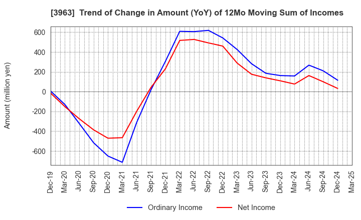 3963 Synchro Food Co.,Ltd.: Trend of Change in Amount (YoY) of 12Mo Moving Sum of Incomes