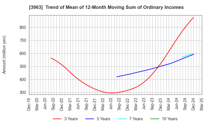 3963 Synchro Food Co.,Ltd.: Trend of Mean of 12-Month Moving Sum of Ordinary Incomes