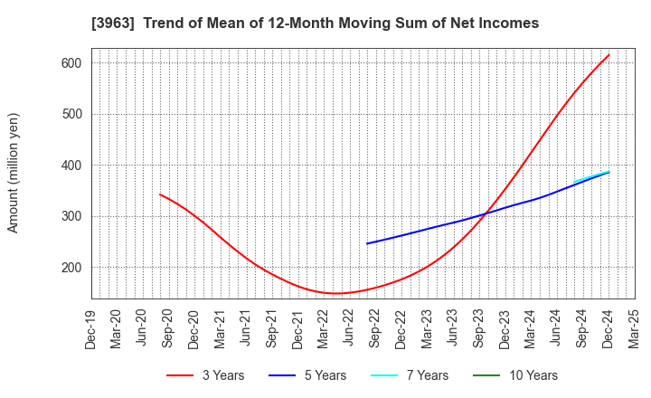 3963 Synchro Food Co.,Ltd.: Trend of Mean of 12-Month Moving Sum of Net Incomes