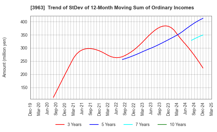 3963 Synchro Food Co.,Ltd.: Trend of StDev of 12-Month Moving Sum of Ordinary Incomes