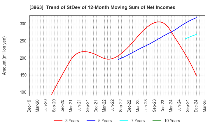 3963 Synchro Food Co.,Ltd.: Trend of StDev of 12-Month Moving Sum of Net Incomes