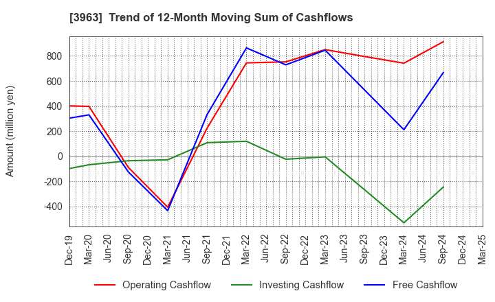 3963 Synchro Food Co.,Ltd.: Trend of 12-Month Moving Sum of Cashflows