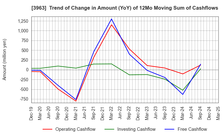 3963 Synchro Food Co.,Ltd.: Trend of Change in Amount (YoY) of 12Mo Moving Sum of Cashflows