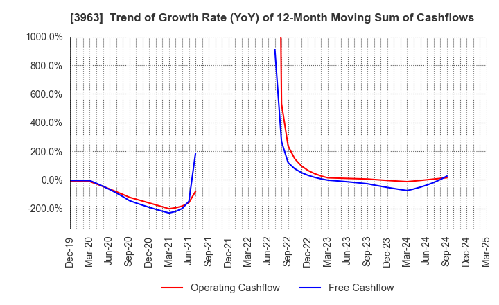 3963 Synchro Food Co.,Ltd.: Trend of Growth Rate (YoY) of 12-Month Moving Sum of Cashflows