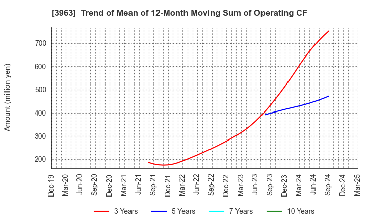 3963 Synchro Food Co.,Ltd.: Trend of Mean of 12-Month Moving Sum of Operating CF