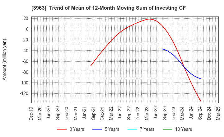 3963 Synchro Food Co.,Ltd.: Trend of Mean of 12-Month Moving Sum of Investing CF