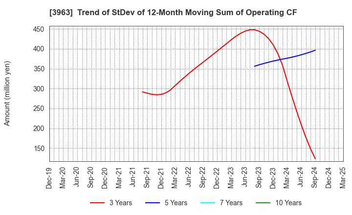 3963 Synchro Food Co.,Ltd.: Trend of StDev of 12-Month Moving Sum of Operating CF
