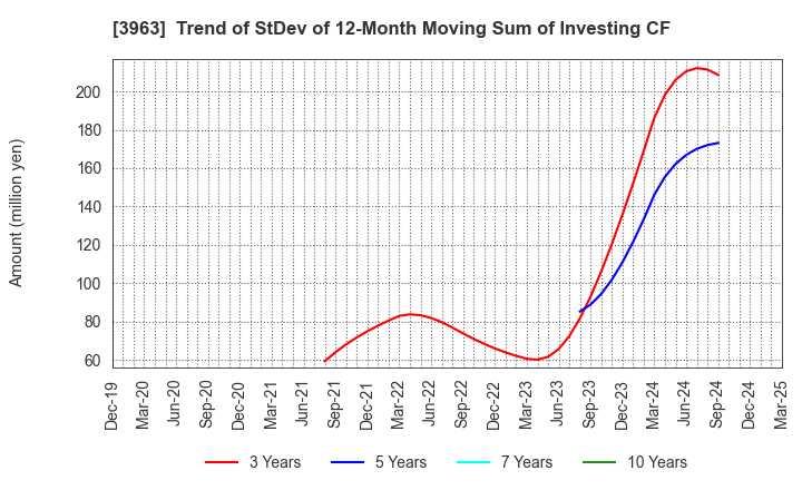3963 Synchro Food Co.,Ltd.: Trend of StDev of 12-Month Moving Sum of Investing CF