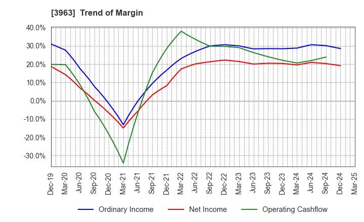 3963 Synchro Food Co.,Ltd.: Trend of Margin