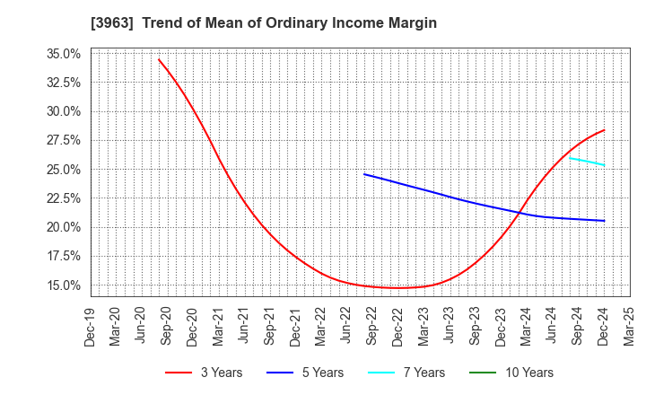 3963 Synchro Food Co.,Ltd.: Trend of Mean of Ordinary Income Margin