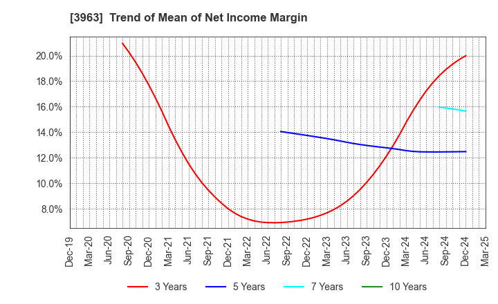 3963 Synchro Food Co.,Ltd.: Trend of Mean of Net Income Margin