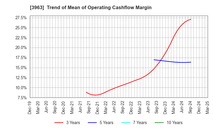 3963 Synchro Food Co.,Ltd.: Trend of Mean of Operating Cashflow Margin