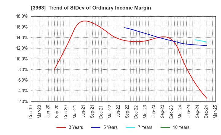 3963 Synchro Food Co.,Ltd.: Trend of StDev of Ordinary Income Margin