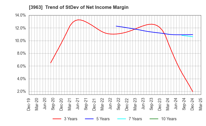 3963 Synchro Food Co.,Ltd.: Trend of StDev of Net Income Margin