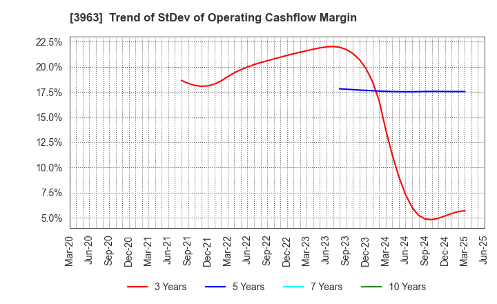 3963 Synchro Food Co.,Ltd.: Trend of StDev of Operating Cashflow Margin