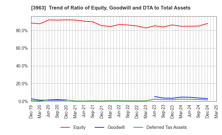 3963 Synchro Food Co.,Ltd.: Trend of Ratio of Equity, Goodwill and DTA to Total Assets