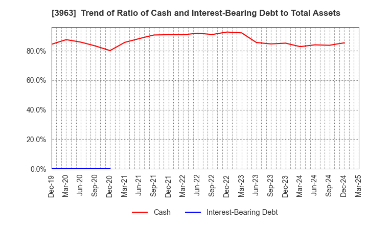 3963 Synchro Food Co.,Ltd.: Trend of Ratio of Cash and Interest-Bearing Debt to Total Assets