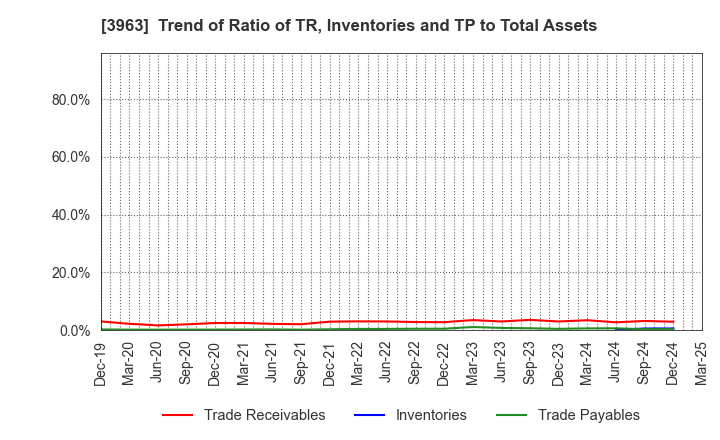 3963 Synchro Food Co.,Ltd.: Trend of Ratio of TR, Inventories and TP to Total Assets