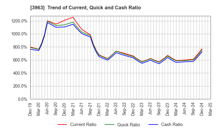 3963 Synchro Food Co.,Ltd.: Trend of Current, Quick and Cash Ratio