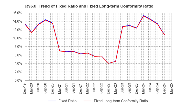 3963 Synchro Food Co.,Ltd.: Trend of Fixed Ratio and Fixed Long-term Conformity Ratio