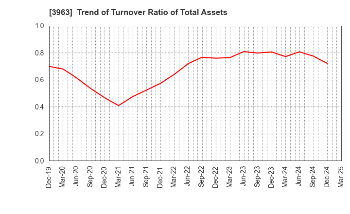 3963 Synchro Food Co.,Ltd.: Trend of Turnover Ratio of Total Assets
