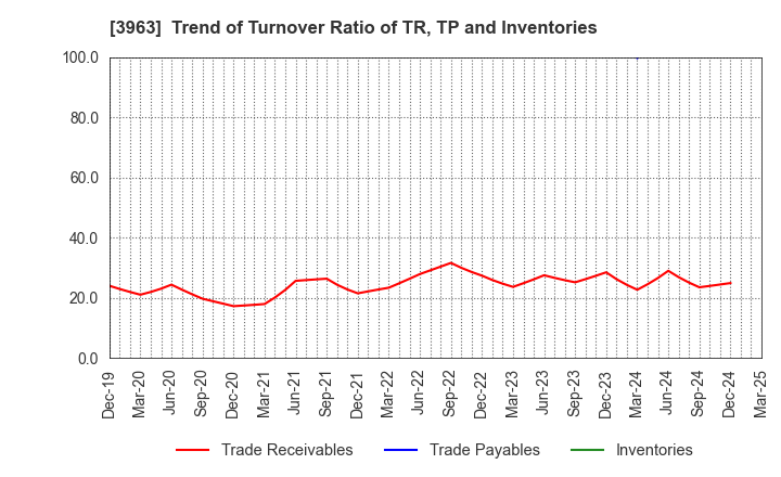 3963 Synchro Food Co.,Ltd.: Trend of Turnover Ratio of TR, TP and Inventories