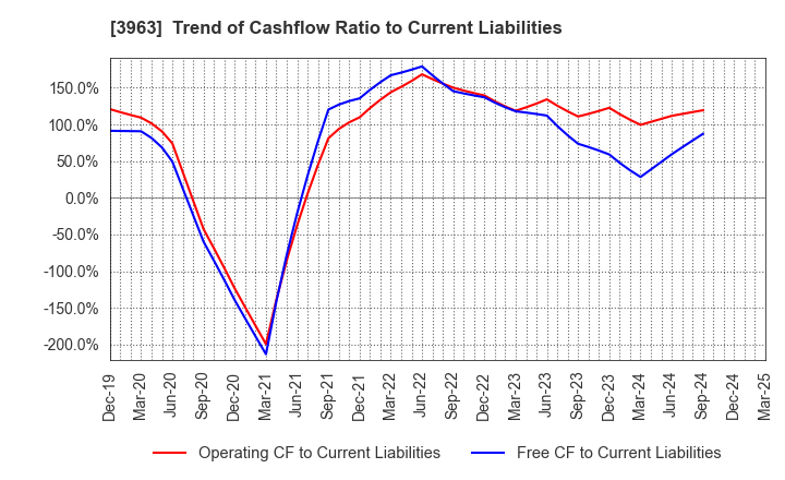 3963 Synchro Food Co.,Ltd.: Trend of Cashflow Ratio to Current Liabilities