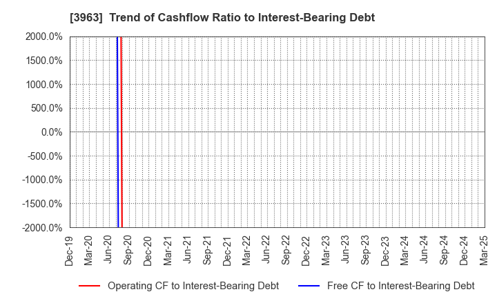 3963 Synchro Food Co.,Ltd.: Trend of Cashflow Ratio to Interest-Bearing Debt