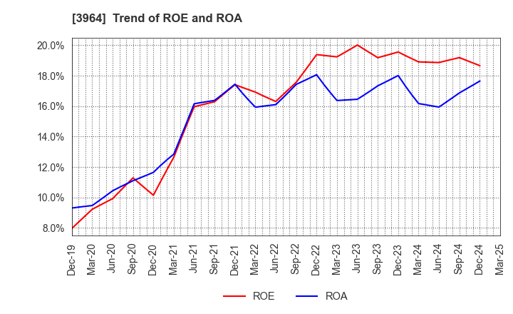 3964 AUCNET INC.: Trend of ROE and ROA