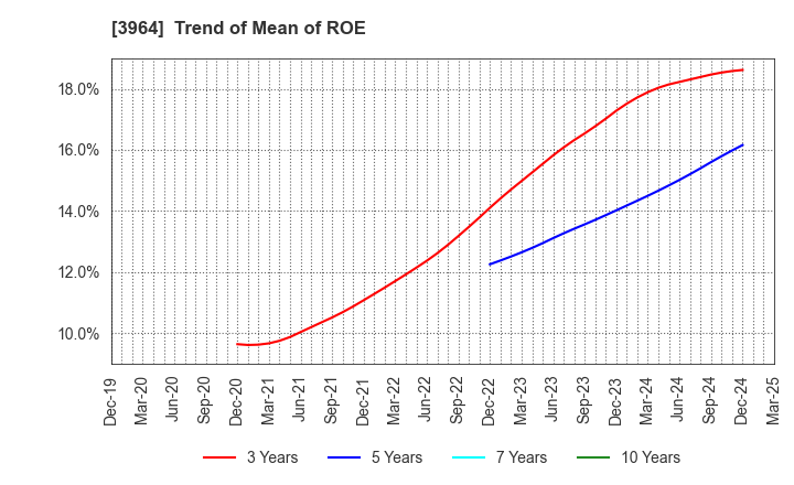 3964 AUCNET INC.: Trend of Mean of ROE