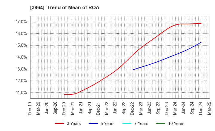 3964 AUCNET INC.: Trend of Mean of ROA