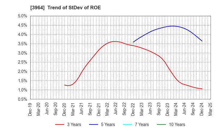 3964 AUCNET INC.: Trend of StDev of ROE