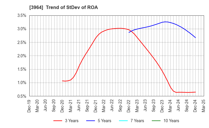 3964 AUCNET INC.: Trend of StDev of ROA