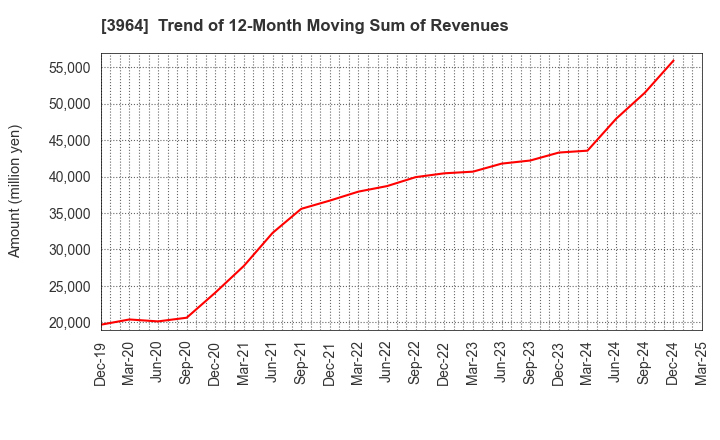 3964 AUCNET INC.: Trend of 12-Month Moving Sum of Revenues