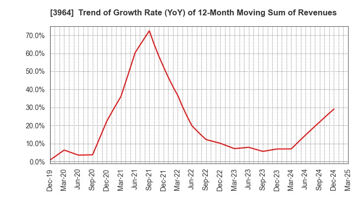 3964 AUCNET INC.: Trend of Growth Rate (YoY) of 12-Month Moving Sum of Revenues