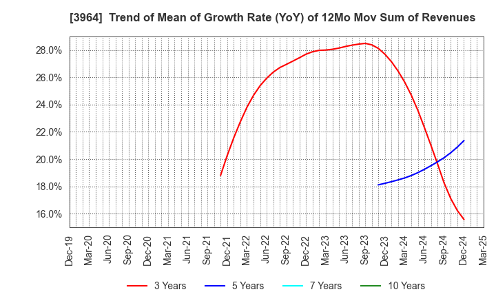 3964 AUCNET INC.: Trend of Mean of Growth Rate (YoY) of 12Mo Mov Sum of Revenues