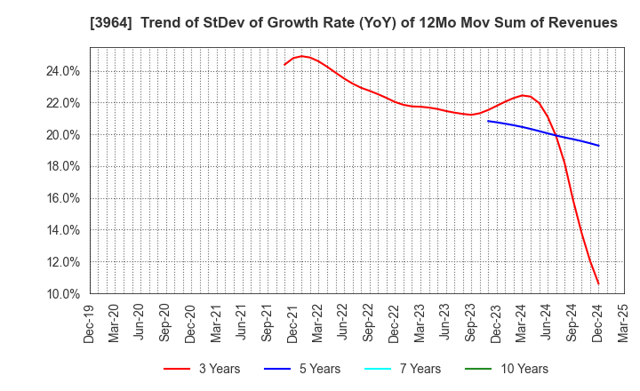 3964 AUCNET INC.: Trend of StDev of Growth Rate (YoY) of 12Mo Mov Sum of Revenues