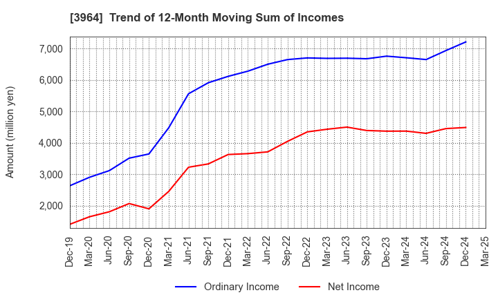 3964 AUCNET INC.: Trend of 12-Month Moving Sum of Incomes