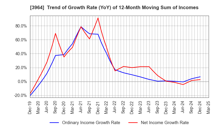 3964 AUCNET INC.: Trend of Growth Rate (YoY) of 12-Month Moving Sum of Incomes