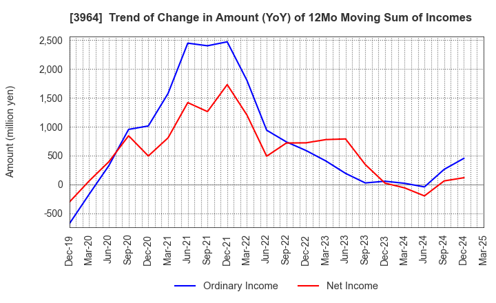 3964 AUCNET INC.: Trend of Change in Amount (YoY) of 12Mo Moving Sum of Incomes