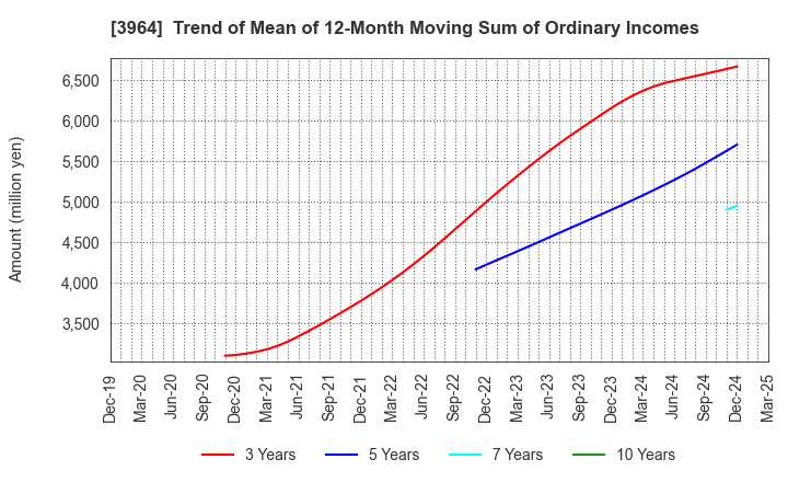 3964 AUCNET INC.: Trend of Mean of 12-Month Moving Sum of Ordinary Incomes